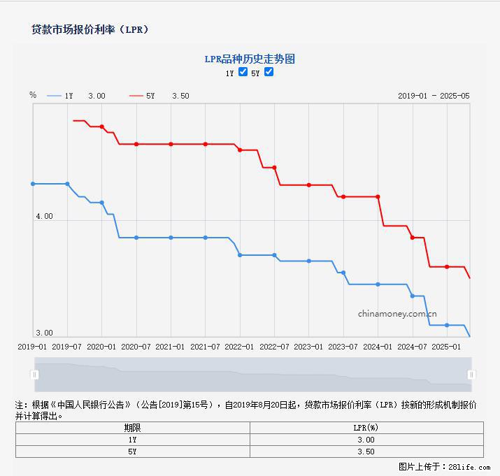 重磅!降息!桂林房贷利率3.0% - 乌兰察布生活资讯 - 乌兰察布28生活网 wlcb.28life.com